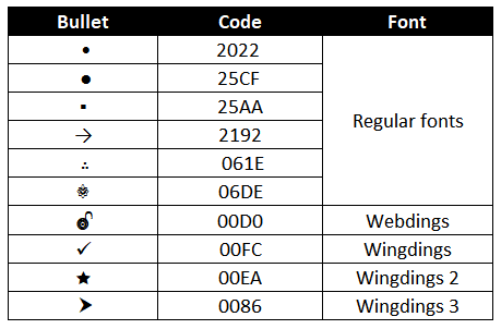 How to Insert Bullet Points in Excel (9 Easy Ways) 11 Bullet-Point-Char-Code-Chart